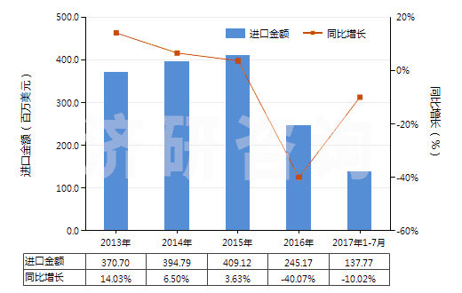 2013-2017年7月中國未錄制的